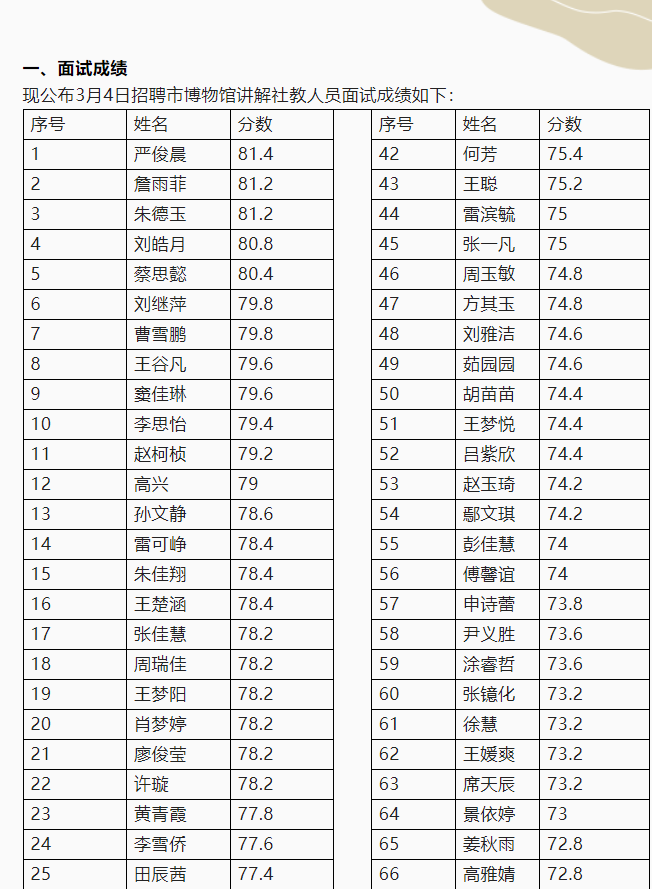 2023年帷幄公司关于招聘襄阳市博物馆讲解社教员面试成绩及笔试成绩公告